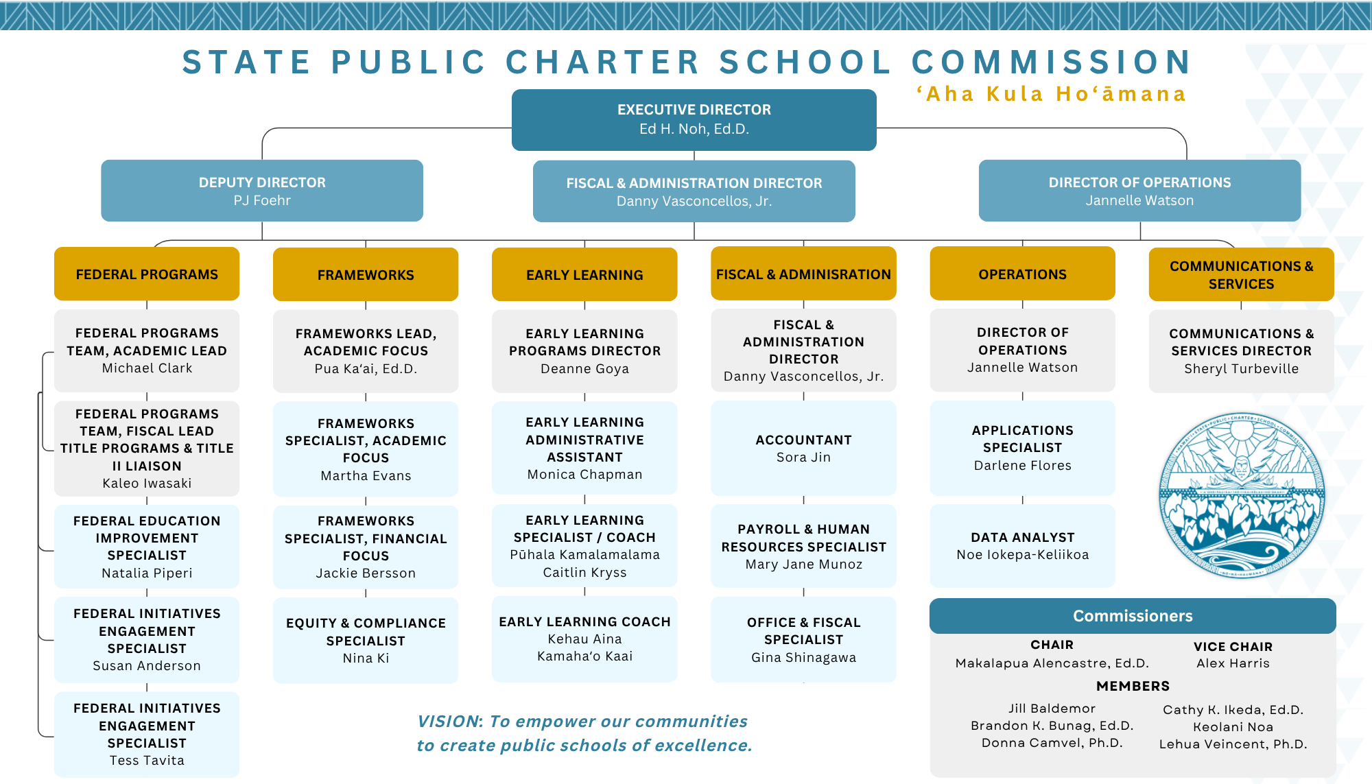 Commission Organizational Chart