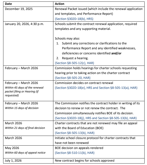 Renewal Process Timeline