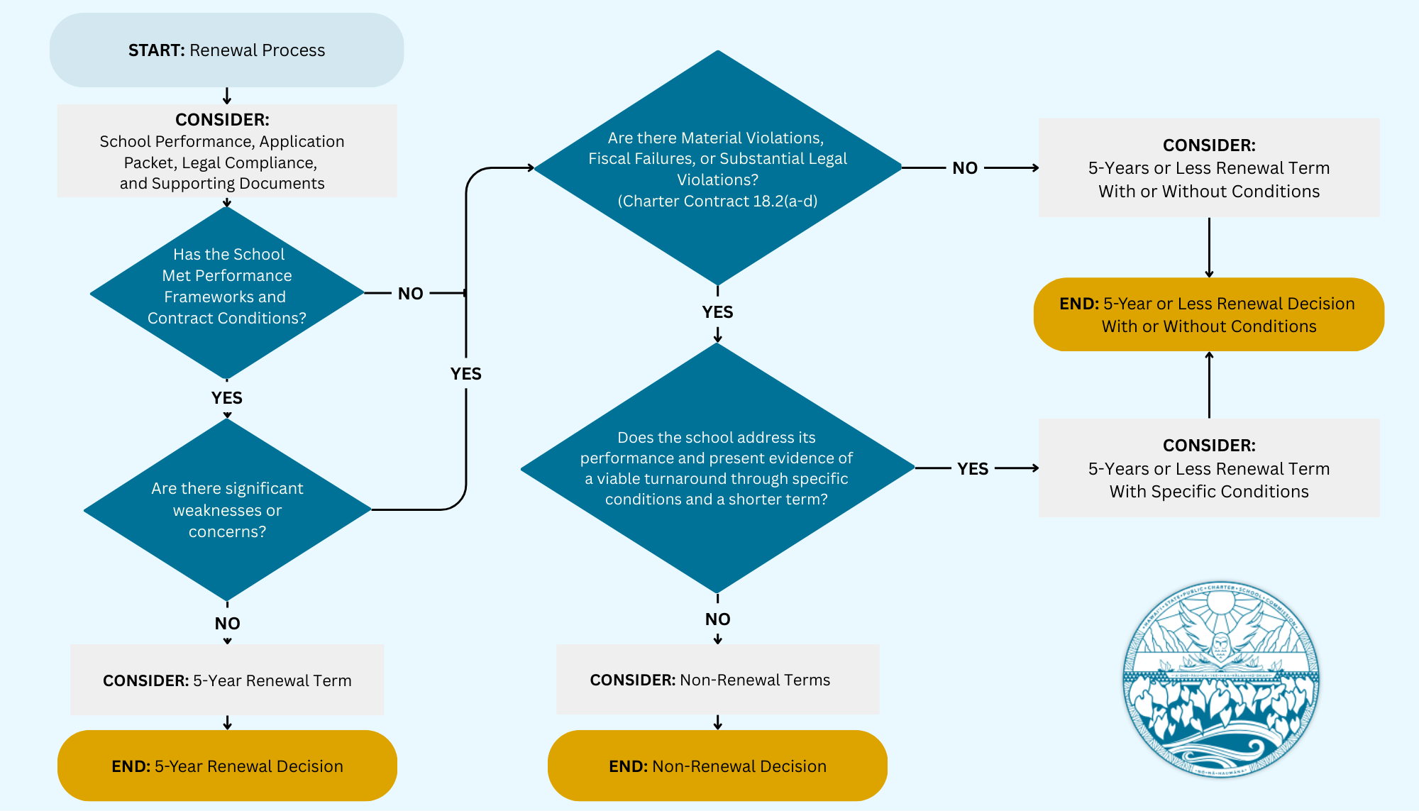 Renewal Process Workflow