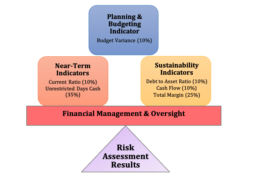 FPF Management & Oversight