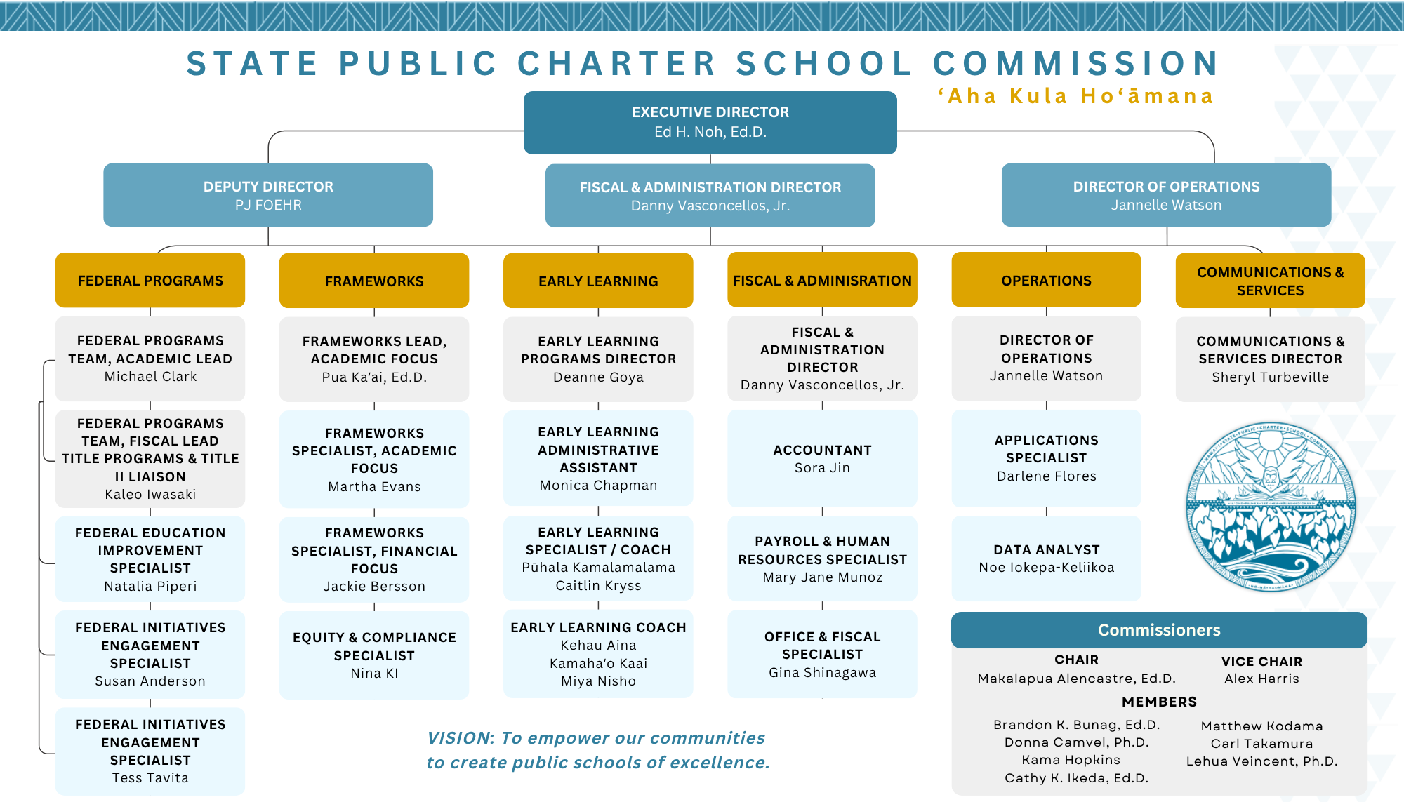State Public Charter School Commission Organizational Chart